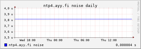 ntp4.ayy.fi - noise (daily)