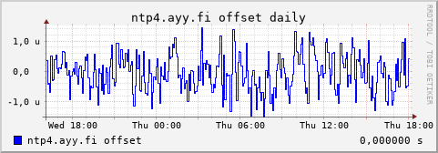 ntp4.ayy.fi - offset (daily)