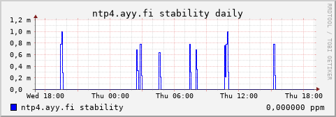 ntp4.ayy.fi - stability (daily)