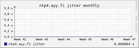 ntp4.ayy.fi - jitter (monthly)