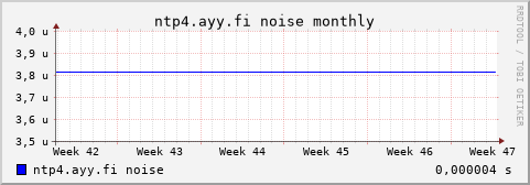 ntp4.ayy.fi - noise (monthly)