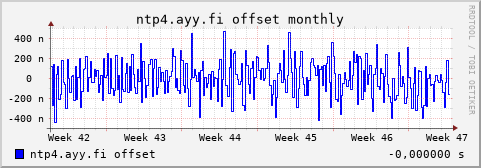 ntp4.ayy.fi - offset (monthly)