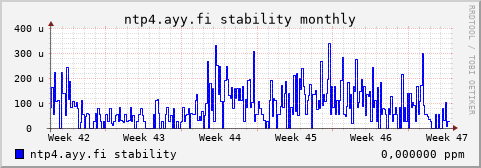 ntp4.ayy.fi - stability (monthly)