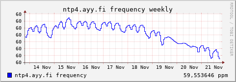 ntp4.ayy.fi - frequency (weekly)