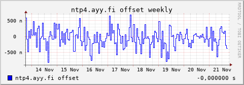 ntp4.ayy.fi - offset (weekly)