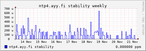 ntp4.ayy.fi - stability (weekly)