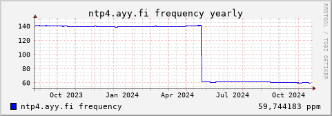 ntp4.ayy.fi - frequency (yearly)