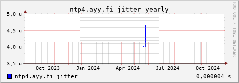 ntp4.ayy.fi - jitter (yearly)