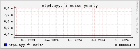 ntp4.ayy.fi - noise (yearly)