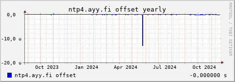 ntp4.ayy.fi - offset (yearly)