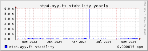 ntp4.ayy.fi - stability (yearly)