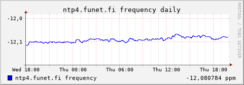 ntp4.funet.fi - frequency (daily)