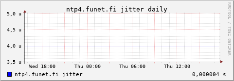 ntp4.funet.fi - jitter (daily)