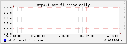 ntp4.funet.fi - noise (daily)