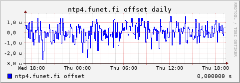 ntp4.funet.fi - offset (daily)