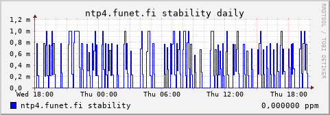 ntp4.funet.fi - stability (daily)