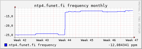 ntp4.funet.fi - frequency (monthly)