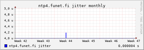 ntp4.funet.fi - jitter (monthly)