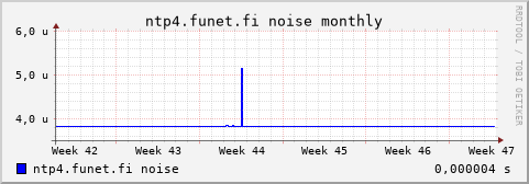 ntp4.funet.fi - noise (monthly)