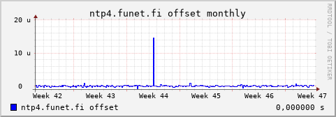 ntp4.funet.fi - offset (monthly)