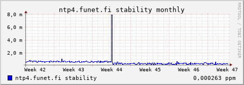 ntp4.funet.fi - stability (monthly)