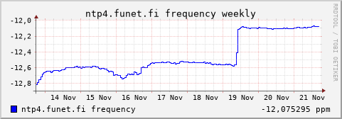 ntp4.funet.fi - frequency (weekly)