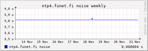 ntp4.funet.fi - noise (weekly)