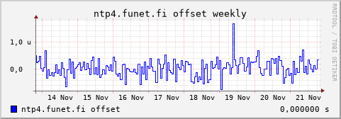 ntp4.funet.fi - offset (weekly)