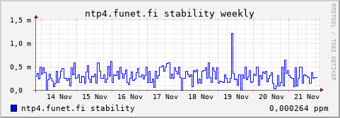 ntp4.funet.fi - stability (weekly)