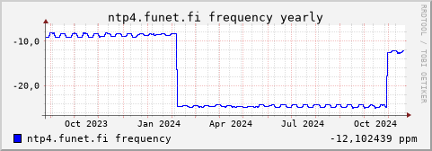 ntp4.funet.fi - frequency (yearly)