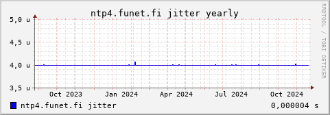 ntp4.funet.fi - jitter (yearly)