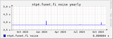 ntp4.funet.fi - noise (yearly)