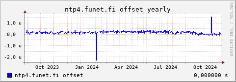 ntp4.funet.fi - offset (yearly)