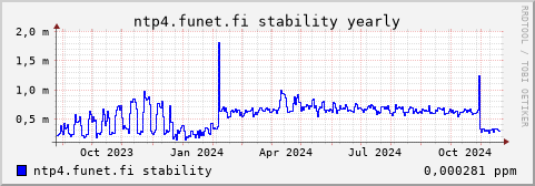 ntp4.funet.fi - stability (yearly)